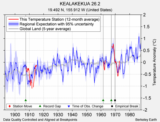 KEALAKEKUA 26.2 comparison to regional expectation