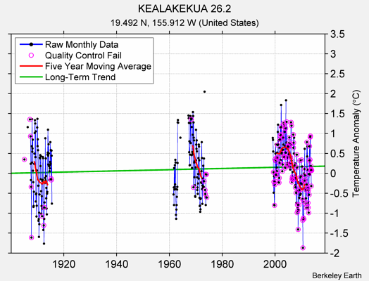 KEALAKEKUA 26.2 Raw Mean Temperature