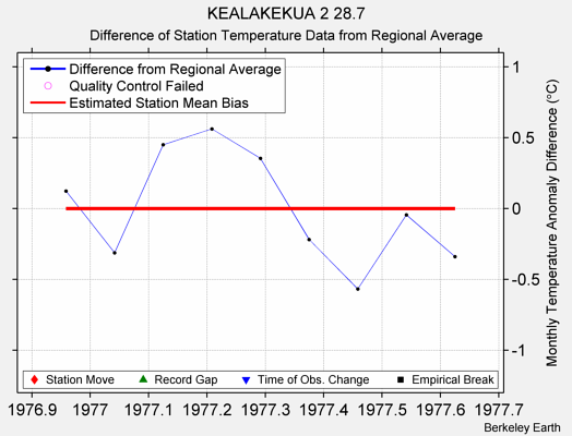 KEALAKEKUA 2 28.7 difference from regional expectation