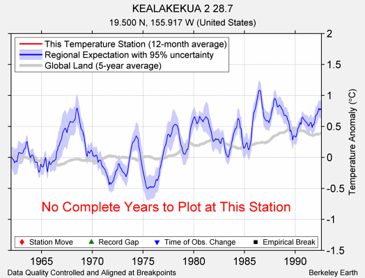 KEALAKEKUA 2 28.7 comparison to regional expectation