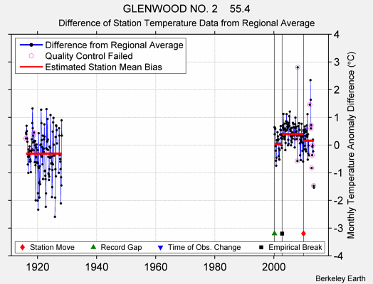 GLENWOOD NO. 2    55.4 difference from regional expectation