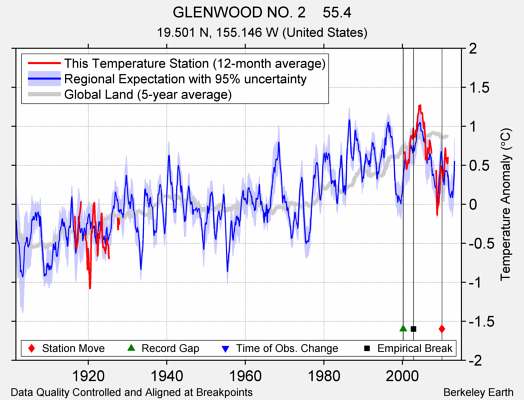 GLENWOOD NO. 2    55.4 comparison to regional expectation