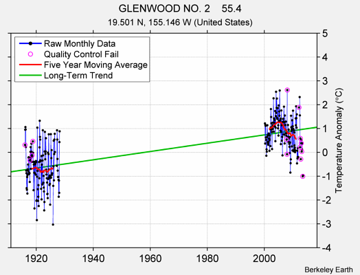 GLENWOOD NO. 2    55.4 Raw Mean Temperature