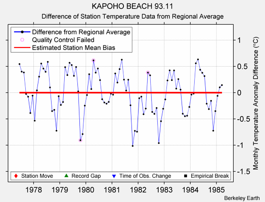 KAPOHO BEACH 93.11 difference from regional expectation