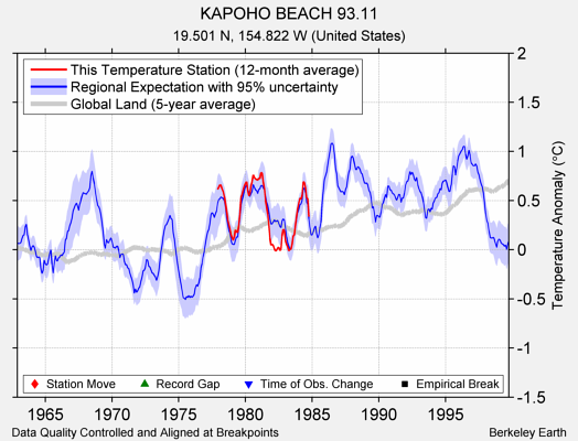 KAPOHO BEACH 93.11 comparison to regional expectation