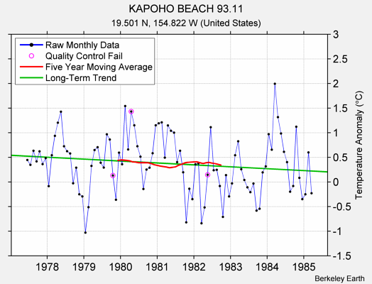 KAPOHO BEACH 93.11 Raw Mean Temperature