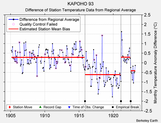 KAPOHO 93 difference from regional expectation