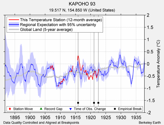 KAPOHO 93 comparison to regional expectation