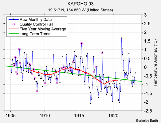 KAPOHO 93 Raw Mean Temperature