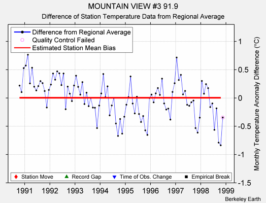 MOUNTAIN VIEW #3 91.9 difference from regional expectation