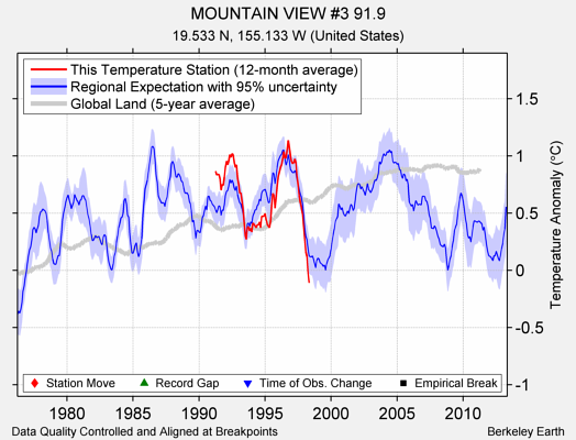 MOUNTAIN VIEW #3 91.9 comparison to regional expectation