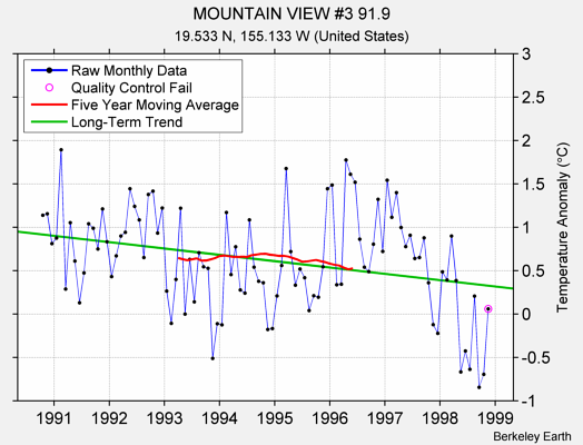 MOUNTAIN VIEW #3 91.9 Raw Mean Temperature