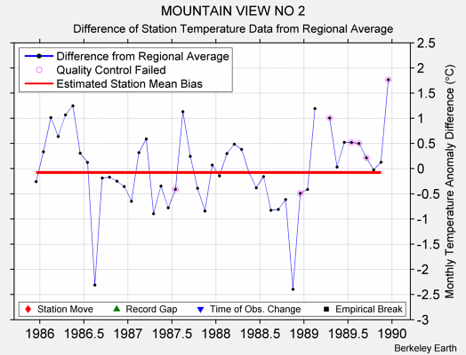 MOUNTAIN VIEW NO 2 difference from regional expectation