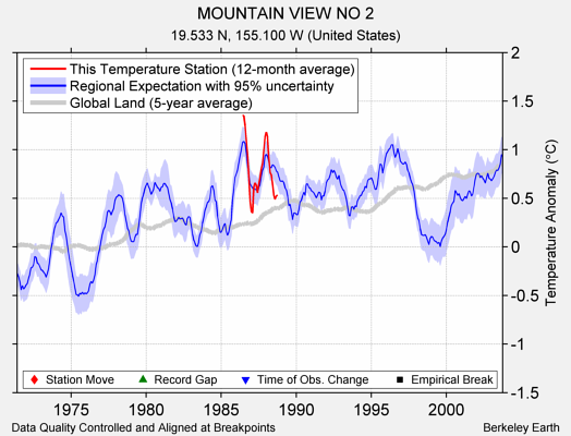 MOUNTAIN VIEW NO 2 comparison to regional expectation