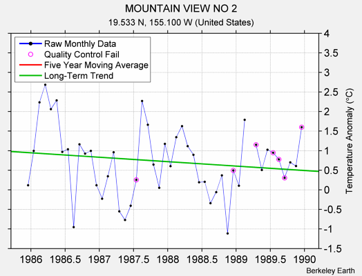 MOUNTAIN VIEW NO 2 Raw Mean Temperature