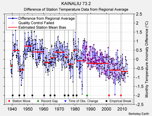 KAINALIU 73.2 difference from regional expectation