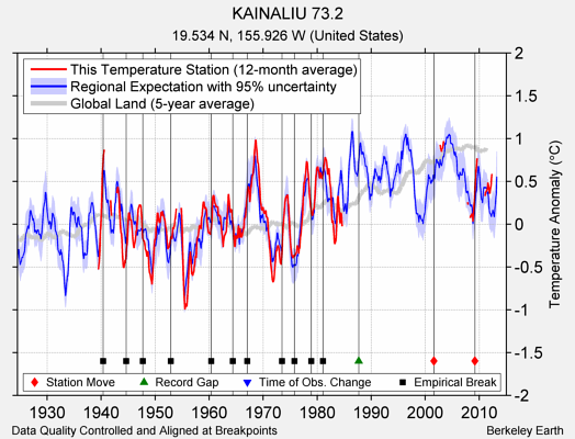 KAINALIU 73.2 comparison to regional expectation