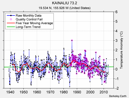 KAINALIU 73.2 Raw Mean Temperature