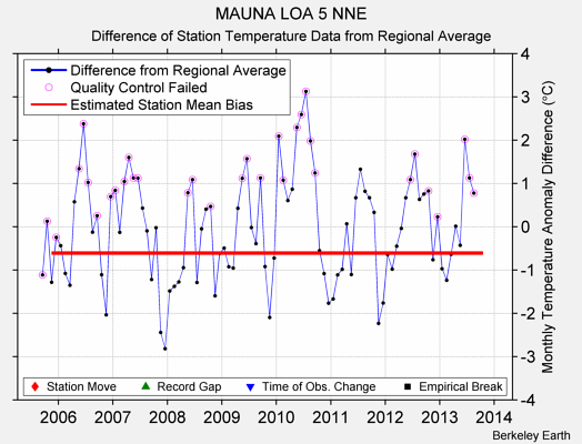 MAUNA LOA 5 NNE difference from regional expectation