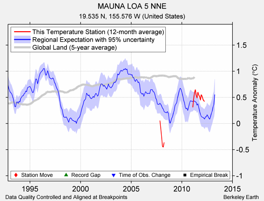 MAUNA LOA 5 NNE comparison to regional expectation