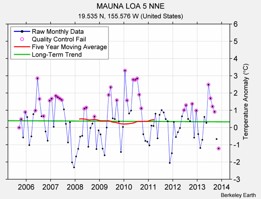 MAUNA LOA 5 NNE Raw Mean Temperature