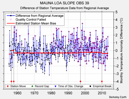 MAUNA LOA SLOPE OBS 39 difference from regional expectation