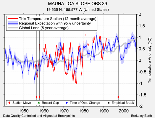 MAUNA LOA SLOPE OBS 39 comparison to regional expectation