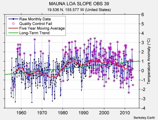 MAUNA LOA SLOPE OBS 39 Raw Mean Temperature