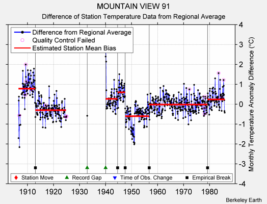 MOUNTAIN VIEW 91 difference from regional expectation