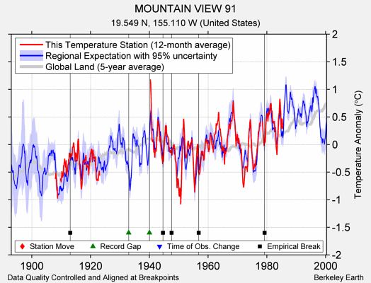 MOUNTAIN VIEW 91 comparison to regional expectation