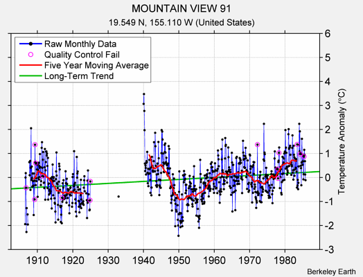 MOUNTAIN VIEW 91 Raw Mean Temperature