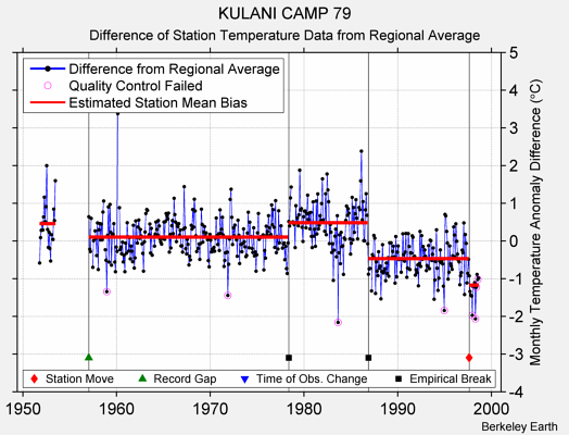 KULANI CAMP 79 difference from regional expectation