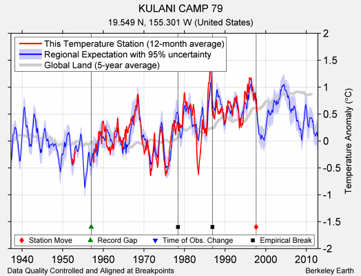 KULANI CAMP 79 comparison to regional expectation