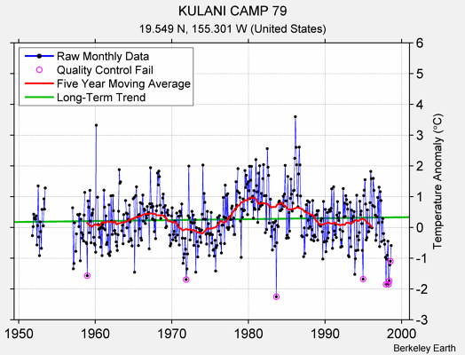 KULANI CAMP 79 Raw Mean Temperature