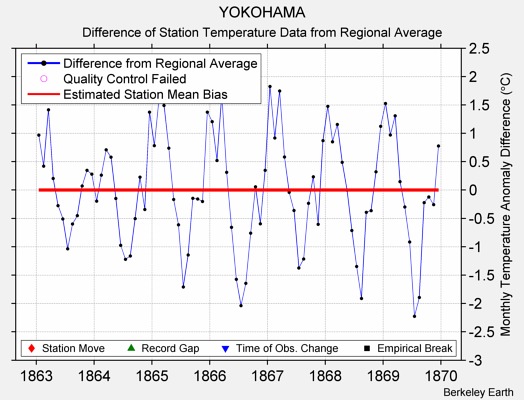 YOKOHAMA difference from regional expectation