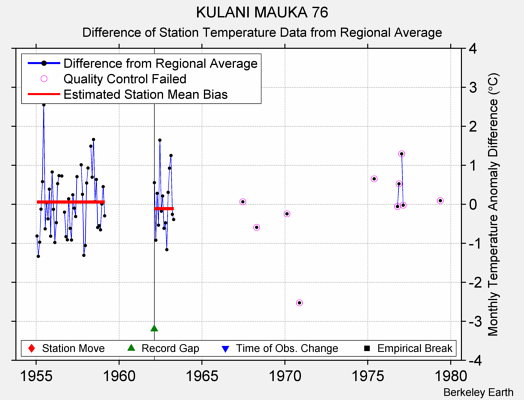 KULANI MAUKA 76 difference from regional expectation