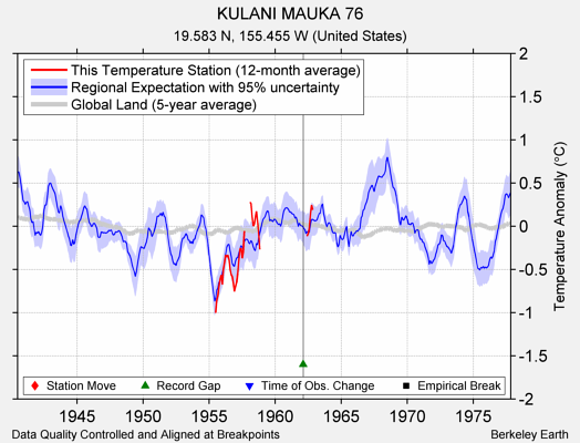 KULANI MAUKA 76 comparison to regional expectation