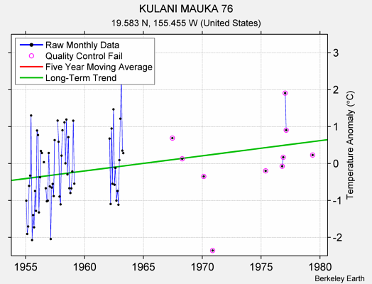 KULANI MAUKA 76 Raw Mean Temperature