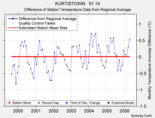 KURTISTOWN   91.14 difference from regional expectation