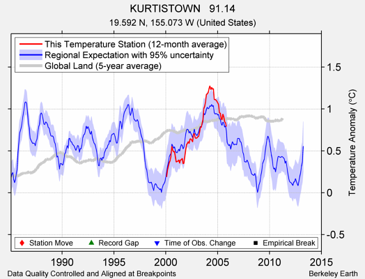 KURTISTOWN   91.14 comparison to regional expectation