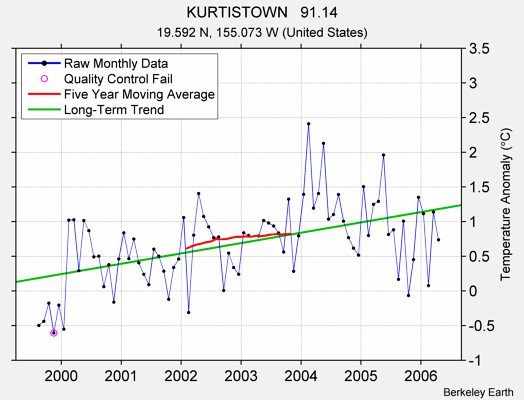 KURTISTOWN   91.14 Raw Mean Temperature