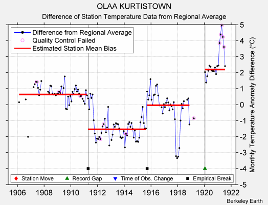 OLAA KURTISTOWN difference from regional expectation