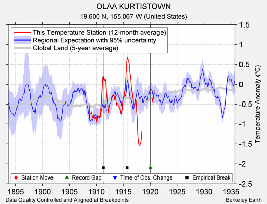 OLAA KURTISTOWN comparison to regional expectation