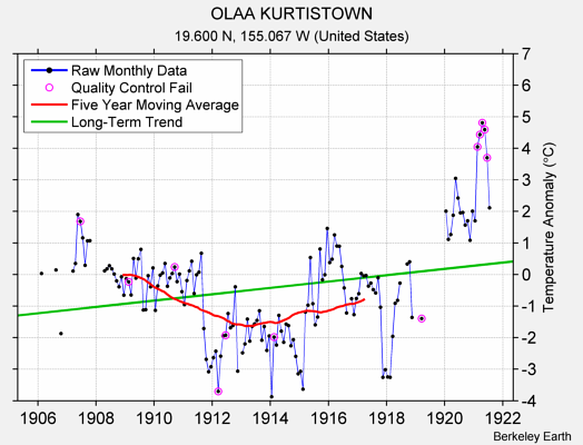 OLAA KURTISTOWN Raw Mean Temperature