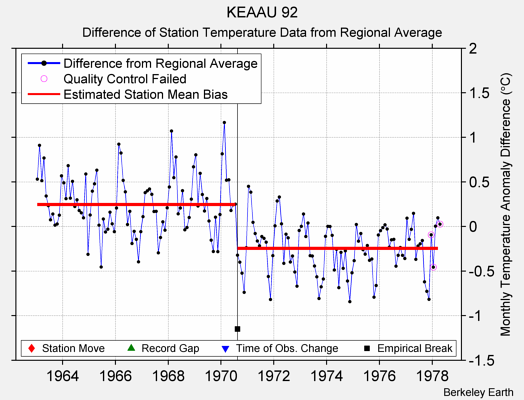 KEAAU 92 difference from regional expectation