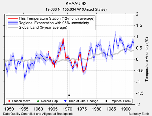 KEAAU 92 comparison to regional expectation