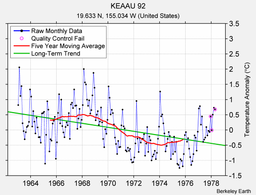 KEAAU 92 Raw Mean Temperature