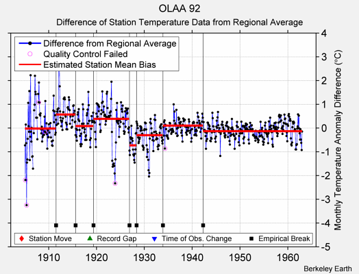 OLAA 92 difference from regional expectation