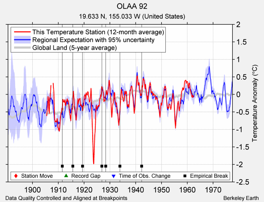 OLAA 92 comparison to regional expectation