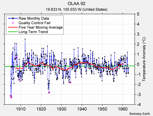 OLAA 92 Raw Mean Temperature